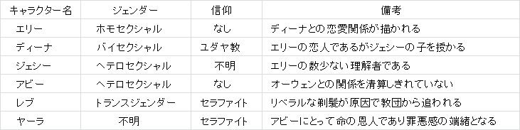 ネタバレ有 The Last Of Us Part のストーリーについての一考察 不動 Note