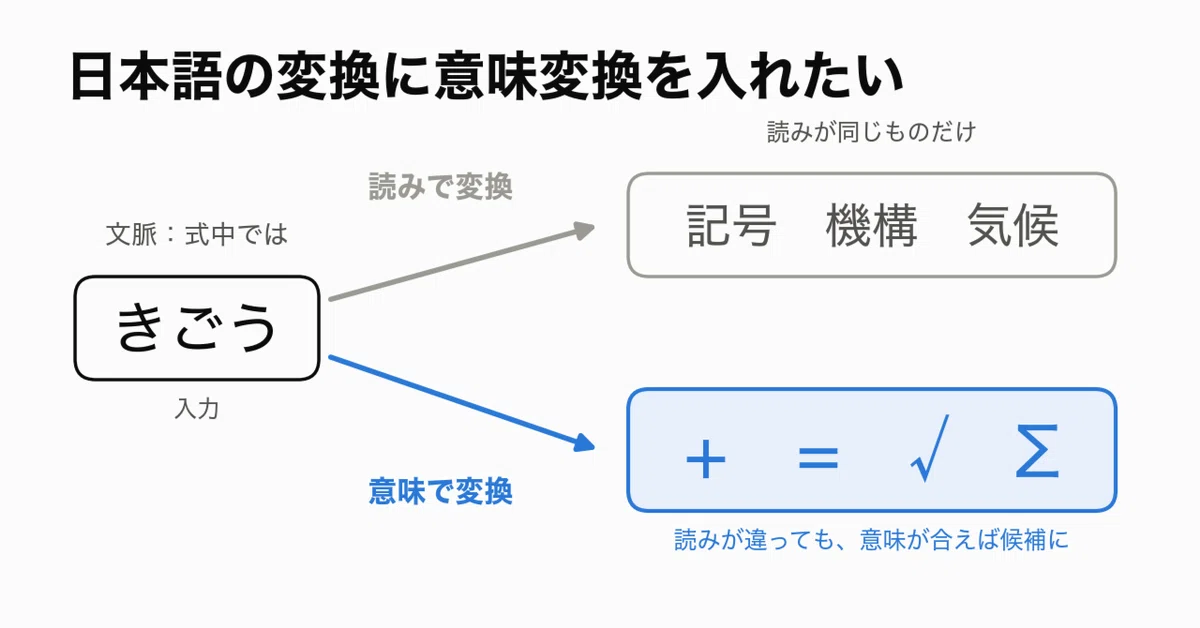 Proposing Semantic Conversion for Japanese Input (Revised)｜Naoki |電電猫猫