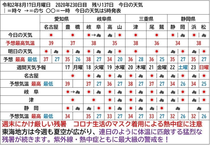 災害クラスの猛暑が続く恐れ 浜松天竜船明は今日も40度予報 Yosuke Narukiyo Note 災害クラスの猛暑が続く恐れ 浜松天竜船明は今日も40度予報 Yosuke Narukiyo Note
