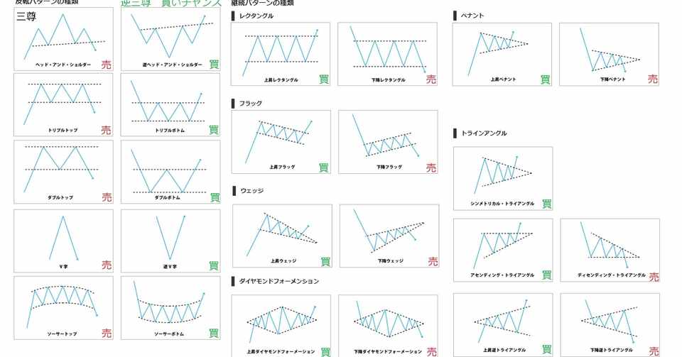 トレセン3 チャートを見てテクニカル分析 チャートパターン 株奇者 森さん Note