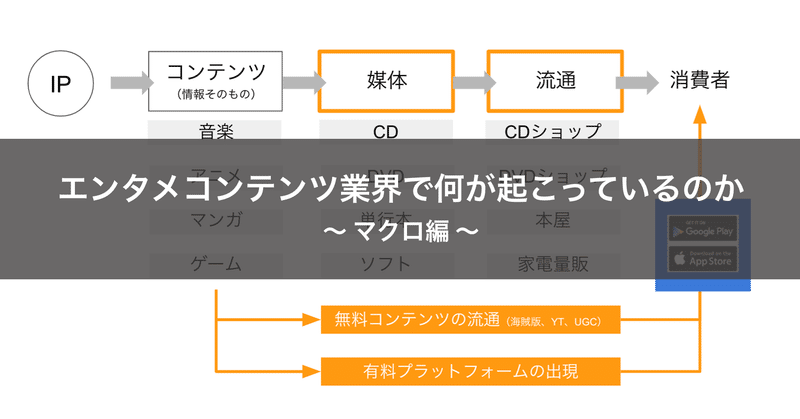 エンタメコンテンツ業界で何が起こっているのか（マクロ編）