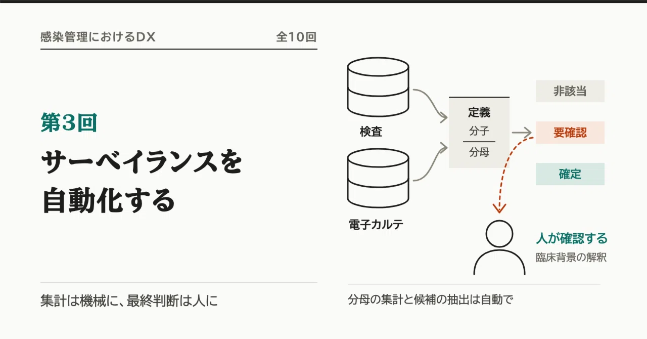 DX in Infection Control Part 3: Automating Surveillance｜Norihiro Suzuki