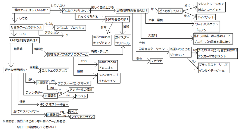 ボードゲームフローチャート進捗 Note Note ボードゲームフローチャート進捗 Note Note