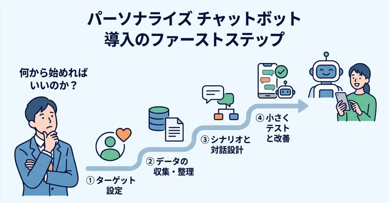 パーソナライズを実現するチャットボット機能の実装｜何から始めればいいのか？