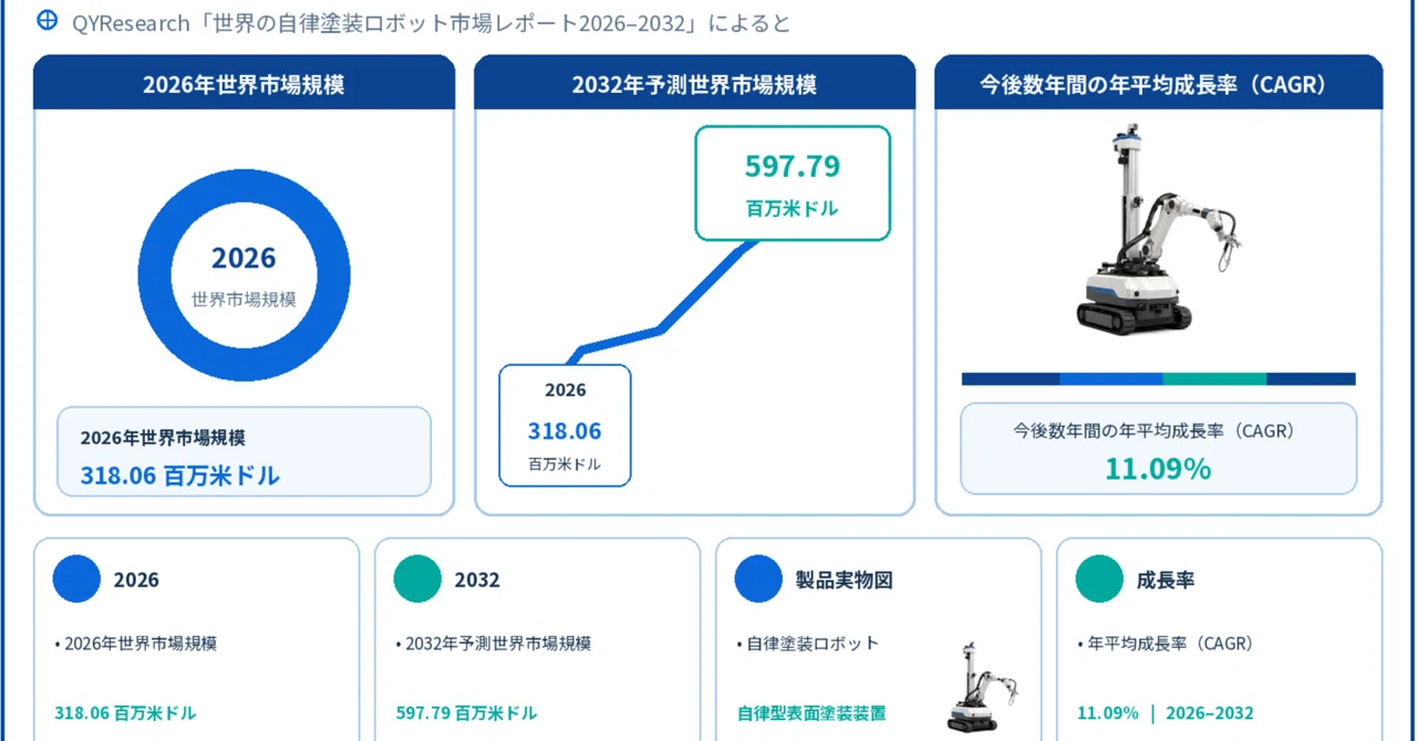 Global Autonomous Painting Robot Industry Report 2026: Market Share ...