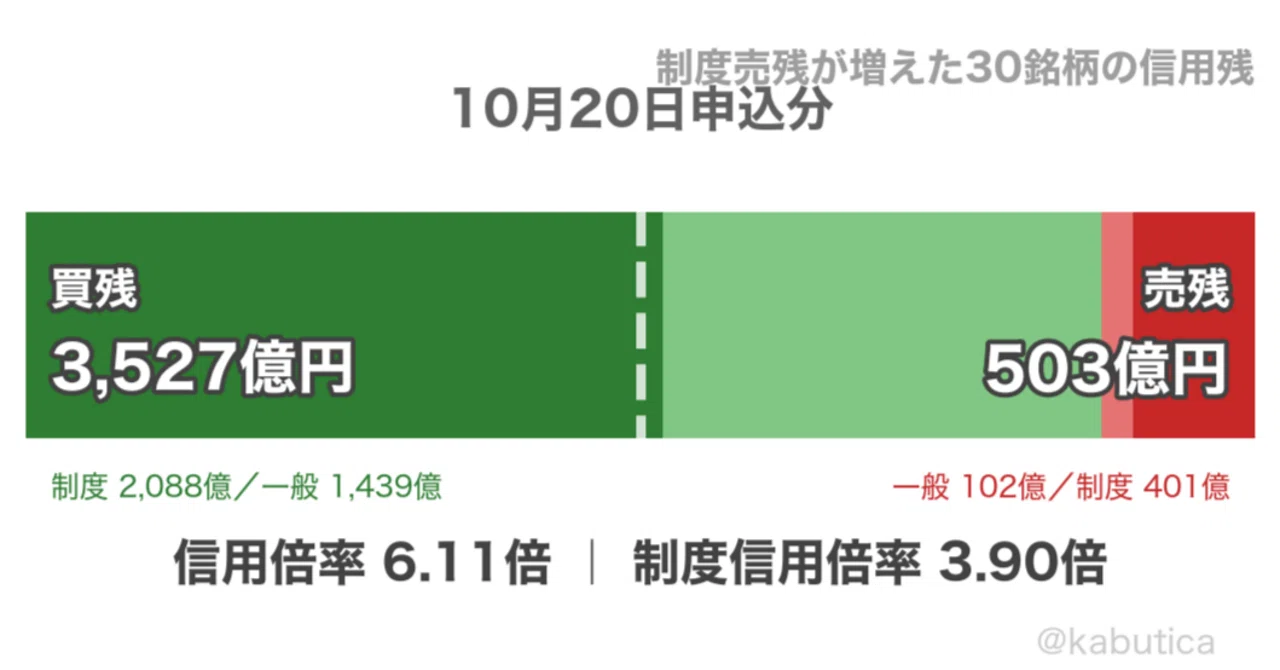 October 22 (Thu) Institutional Margin Selling Balance Ranking 30｜kabutica
