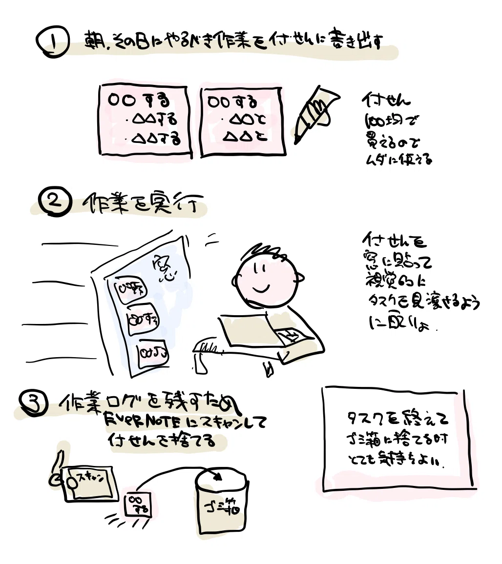 付箋を使ったタスク管理メモ｜kujirahand｜note