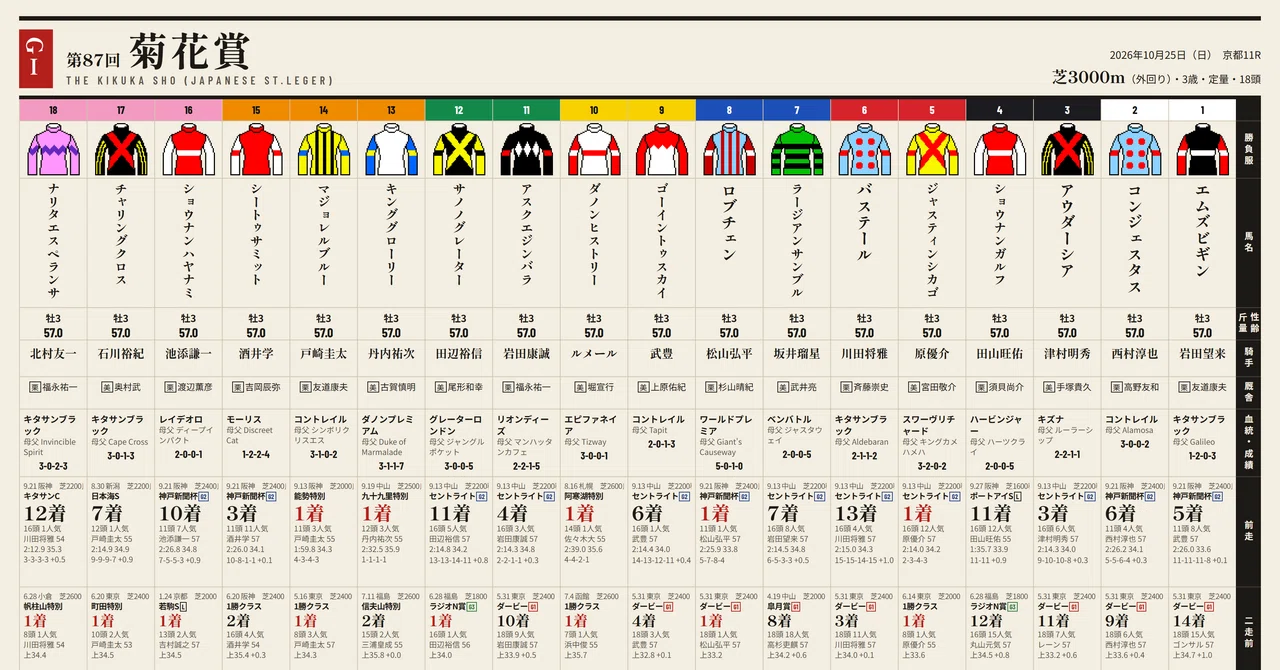 [Kikuka Sho 2026] Post positions confirmed. Lobchen is in gate 8 of ...