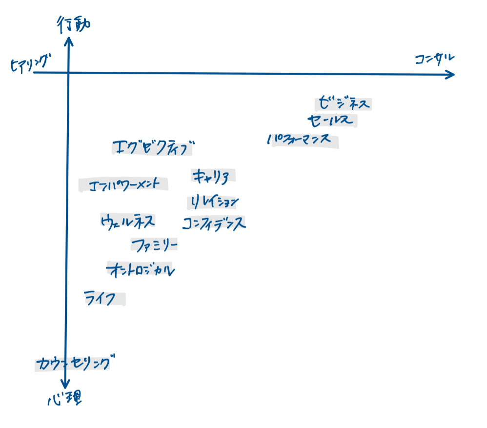 コーチング分類