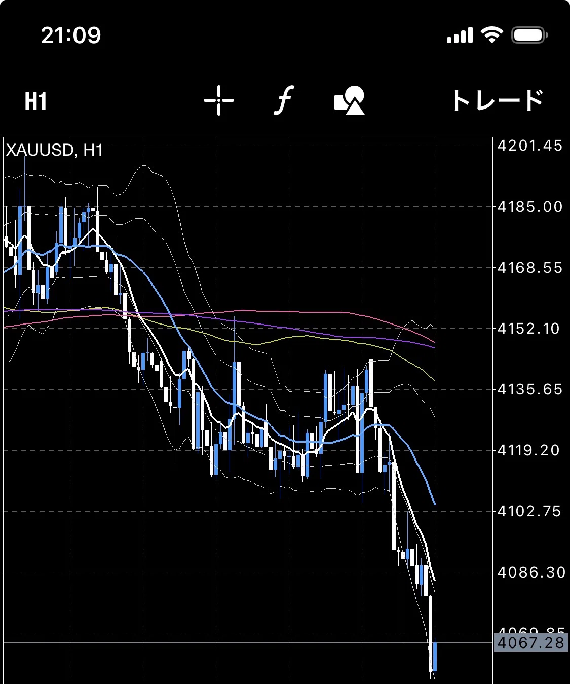 [10/22 (Thu) Gold / XAUUSD Chart Analysis] October lows broken. Focus ...