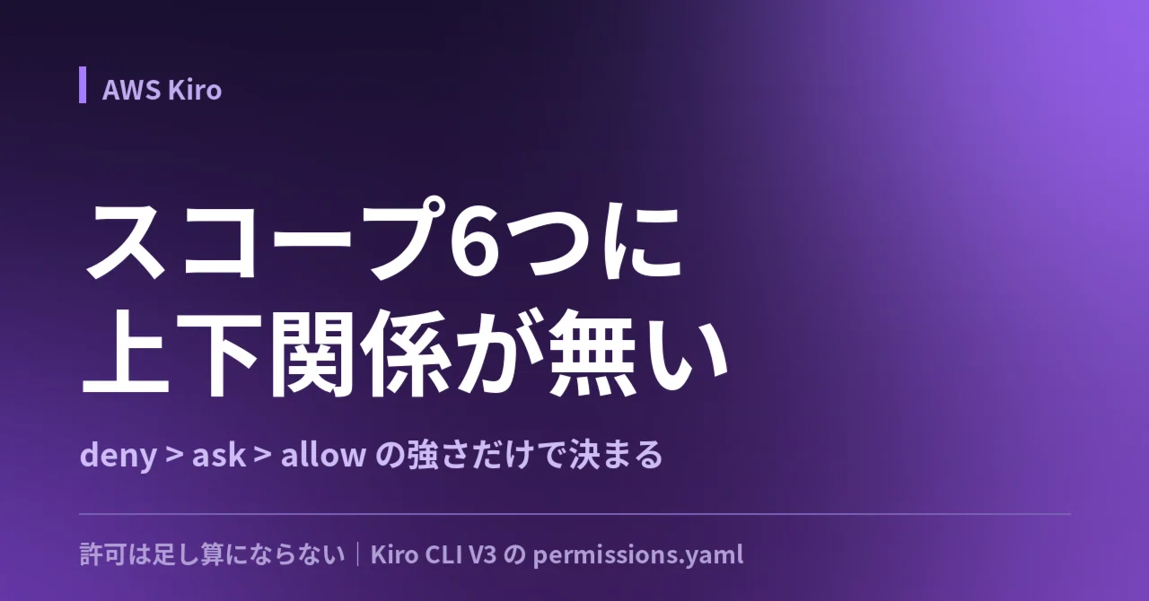 Even After Adding Permissions, It Still Stops | Kiro's 6 Permission ...