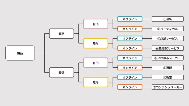 ユニクロのビジネスモデル Spaモデル 大学生めいの学びnote Note