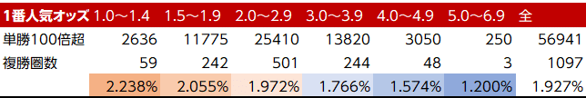 単万1人気