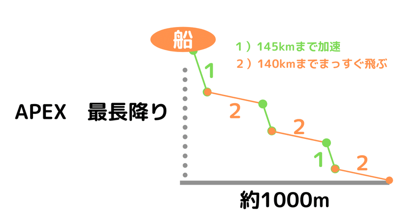 Apex 最速 最長降り 図付き Nonn Note