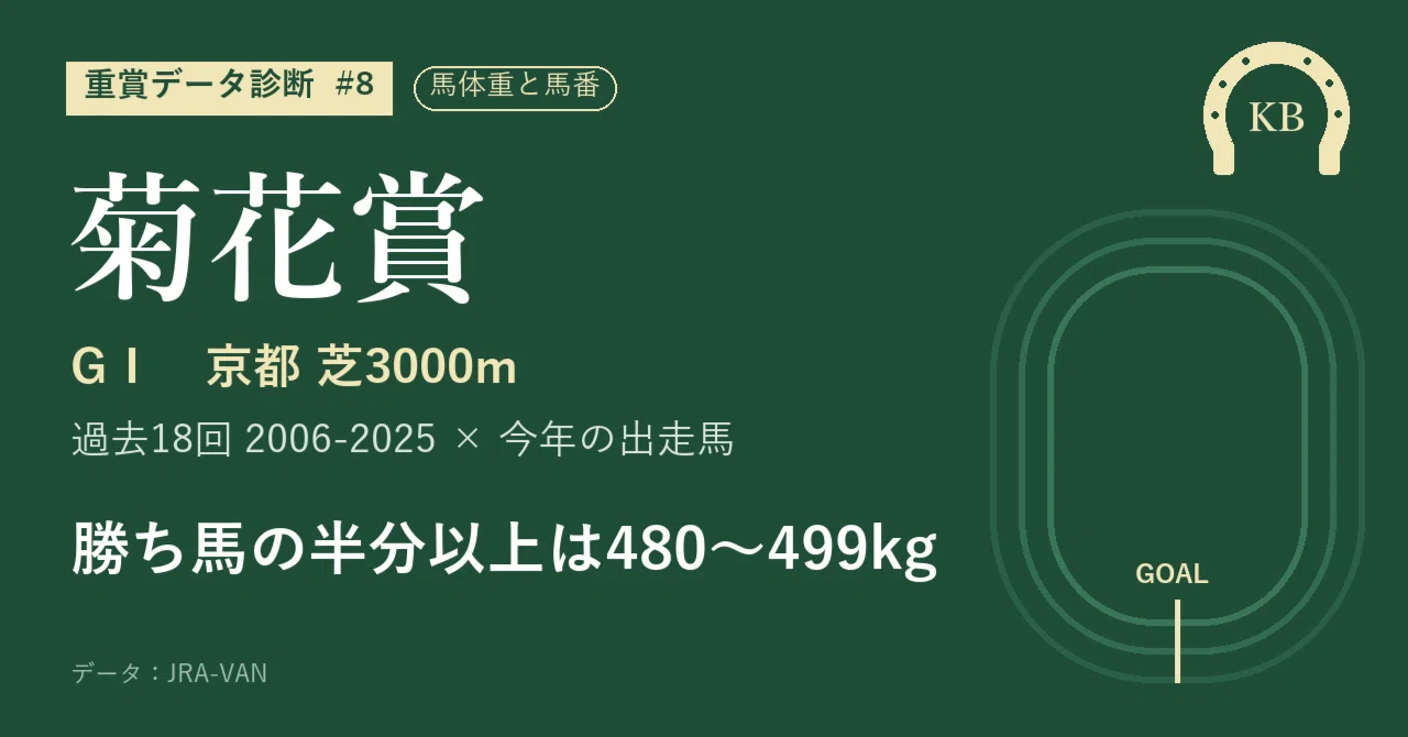 Kikuka Sho G1 10/25 Kyoto 11R JRA | Over half of the winners are 480 ...