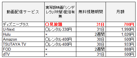 実写版「シンデレラ」を配信しているサービス比較