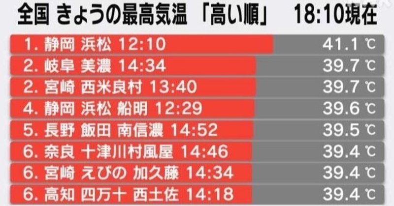 静岡 浜松 41 1度 国内最高気温に並ぶ あすも40度に迫る暑さか 年8月17日 18時01分 17日は 静岡県浜松市 で これまでの国内の最高気温に並ぶ41 1度を観測したほか 各地で40度 風見鶏 Note 静岡 浜松 41 1度 国内最高気温に並ぶ あすも40度に迫る暑さか 年8月17日 18時01分 17日は 静岡県浜松市 で これまでの国内の最高気温に並ぶ41 1度を観測したほか 各地で40度 風見鶏 Note