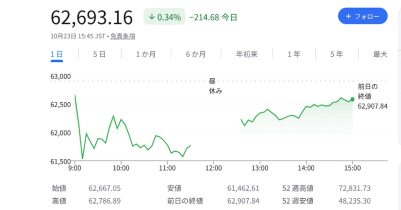 Tokyo Stock Market Close: Nikkei Average Falls for Second Consecutive ...