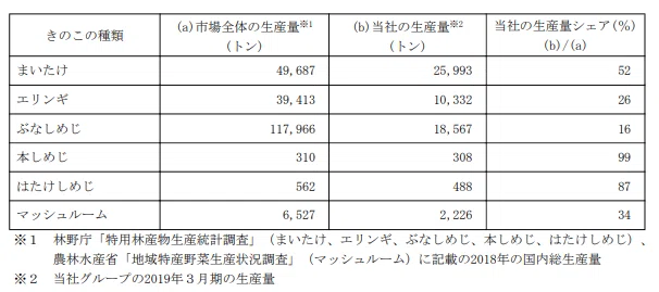 おれは 雪国まい の再上場を歓迎するが そんなことより ホンシメジのフォルムに完全に魅了された ネットサーフィン記 8 17 Tommy Kaku 公式 Note