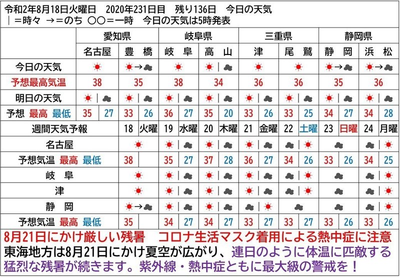 強烈な残暑は8月21日頃まで 名古屋 岐阜で38度予報 Yosuke Narukiyo Note