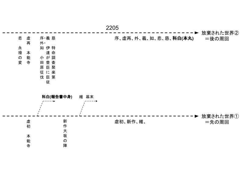 刀ステ科白劇 改変 いくさ世の徒花の記憶 考察 けめこ Note