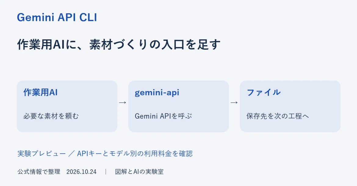 Gemini API CLIが公開。作業用AIから、画像・動画・音声を作る入口｜図解とAIの実験室