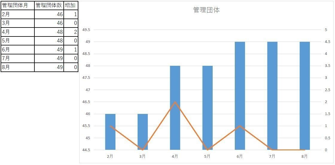 2-8管理団体数