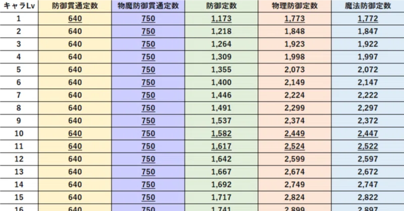 【メメントモリ】貫通定数・防御定数4