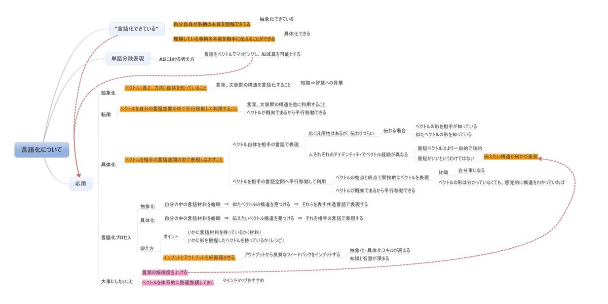 言語化について