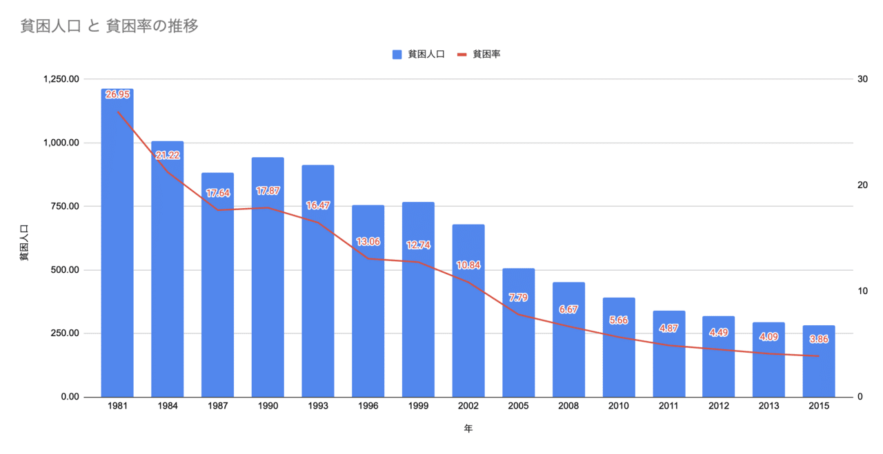この10年で 日本 世界の貧困はどう変化してきたのか調べてみました 10年後の未来をつくるノート ジャパンsdgsアクション 公式 この10年で 日本 世界の貧困はどう変化してきたのか調べてみました 10年後の未来をつくるノート ジャパンsdgsアクション 公式