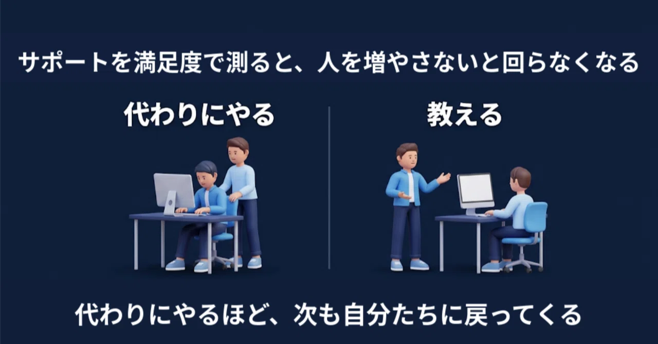 Support Service Value Career | If you measure support by satisfaction, you will have to ...