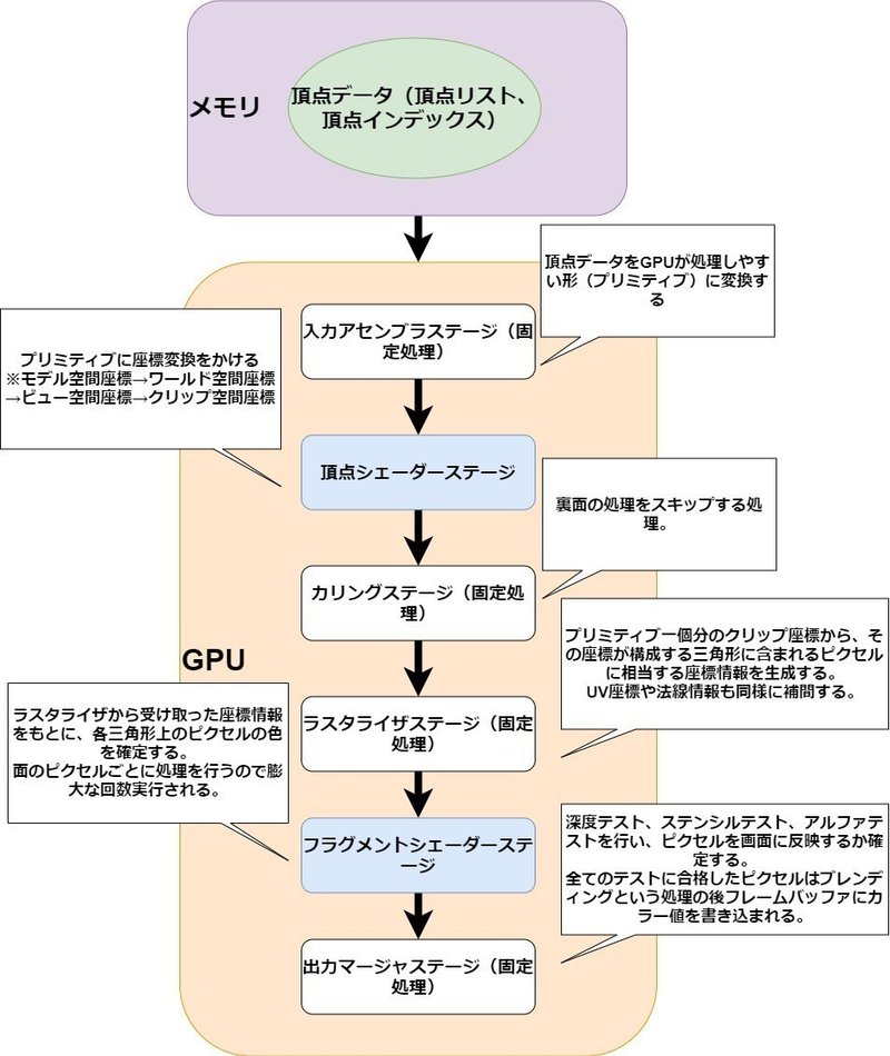 レンダリングパイプライン