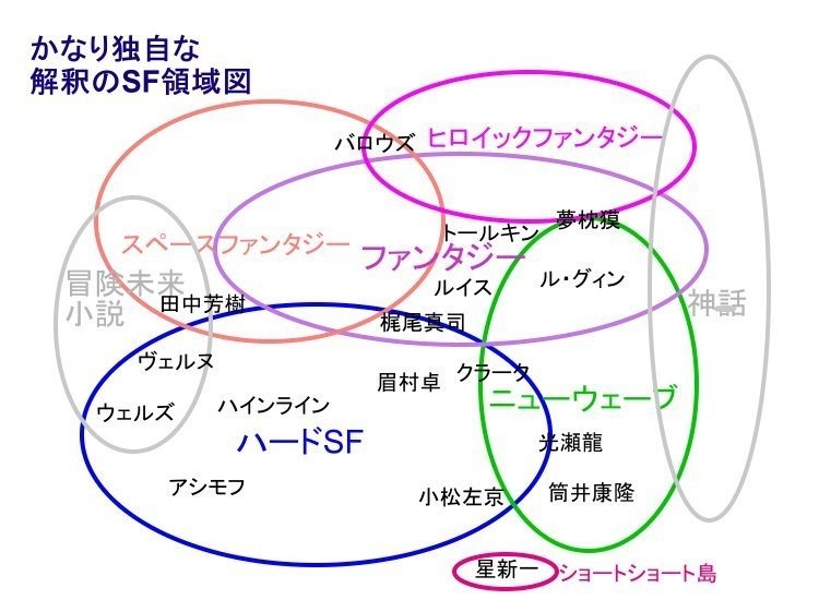 昭和 まで のsf事情概説 Unii Note