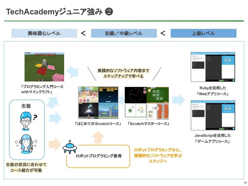 【第1回TechAcademyジュニア】TechAcademyジュニア_説明資料_EDX EXPO用-11