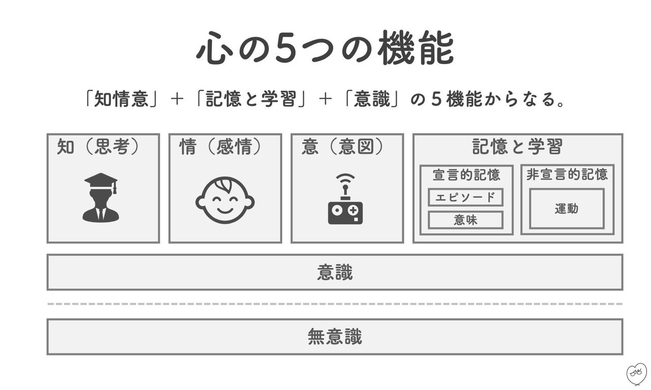 【図解】受動意識仮説〜脳はなぜ「心」を作ったのか〜 - メンタル起業ログ