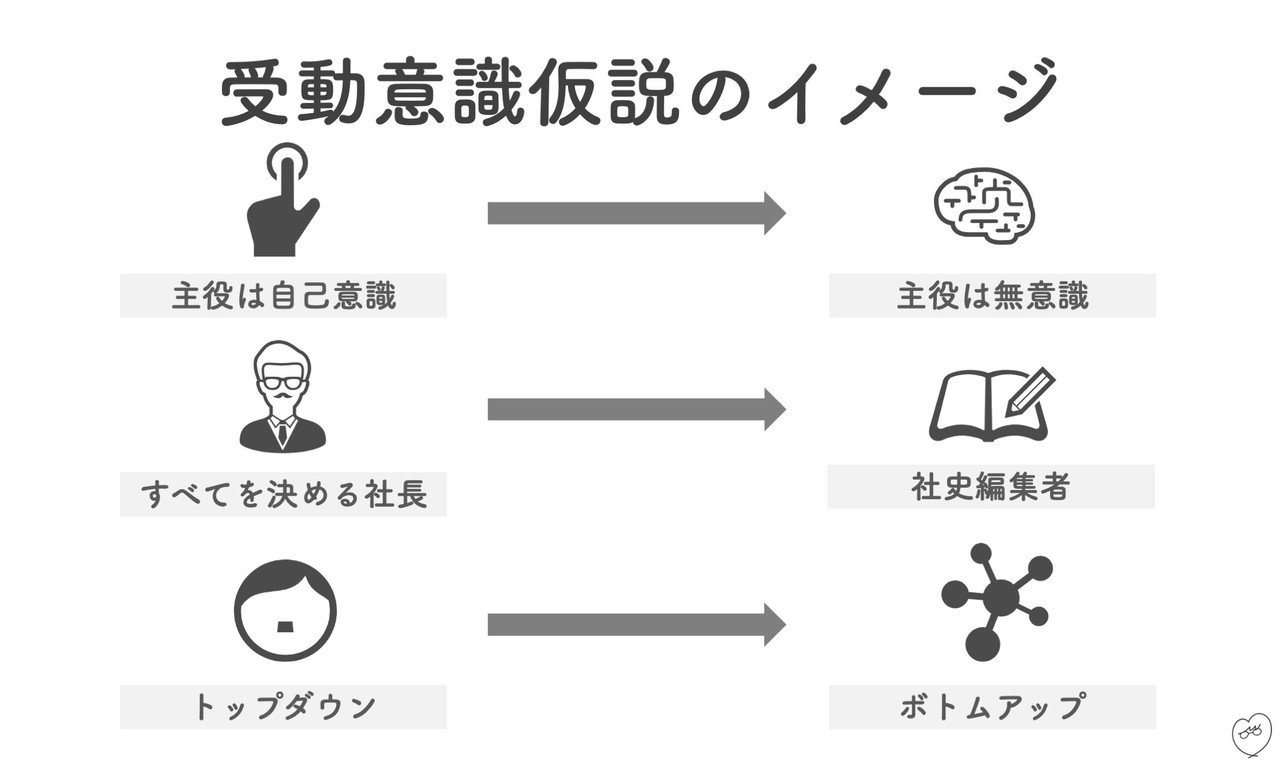 【図解】受動意識仮説〜脳はなぜ「心」を作ったのか〜 - メンタル起業ログ