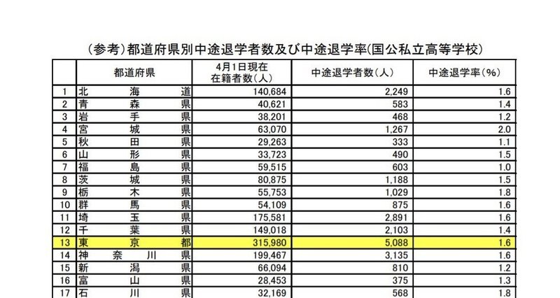 都立高校転学 編入学試験を受けるときには高校を退学しないといけないの Npo法人高卒支援会 Note