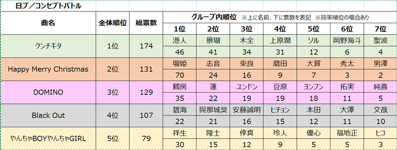 日プ コンセプトバトル考察 自分の殻を破れ こんこん Note