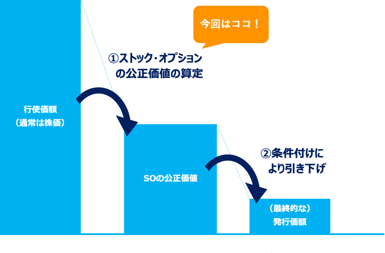 有償ストック・オプション】 「発行価額(オプションの価値)」って どう