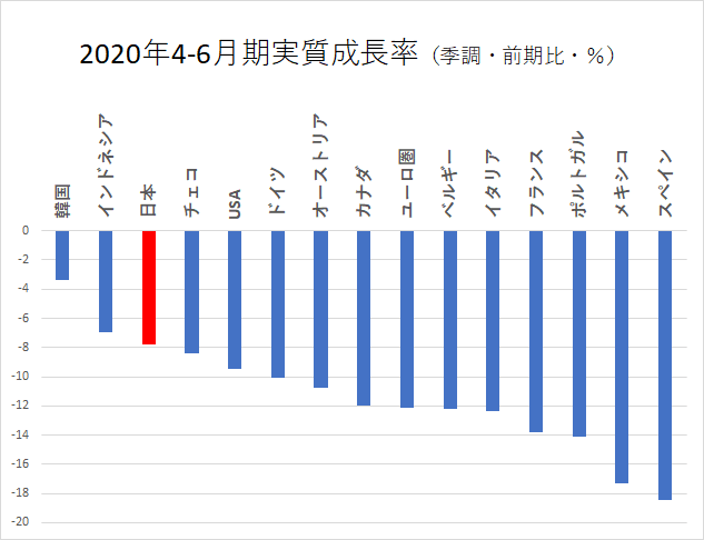 公開記事 Gdpマイナス27 8 の規模感について 飯田泰之 Note 公開記事 Gdpマイナス27 8 の規模感について 飯田泰之 Note
