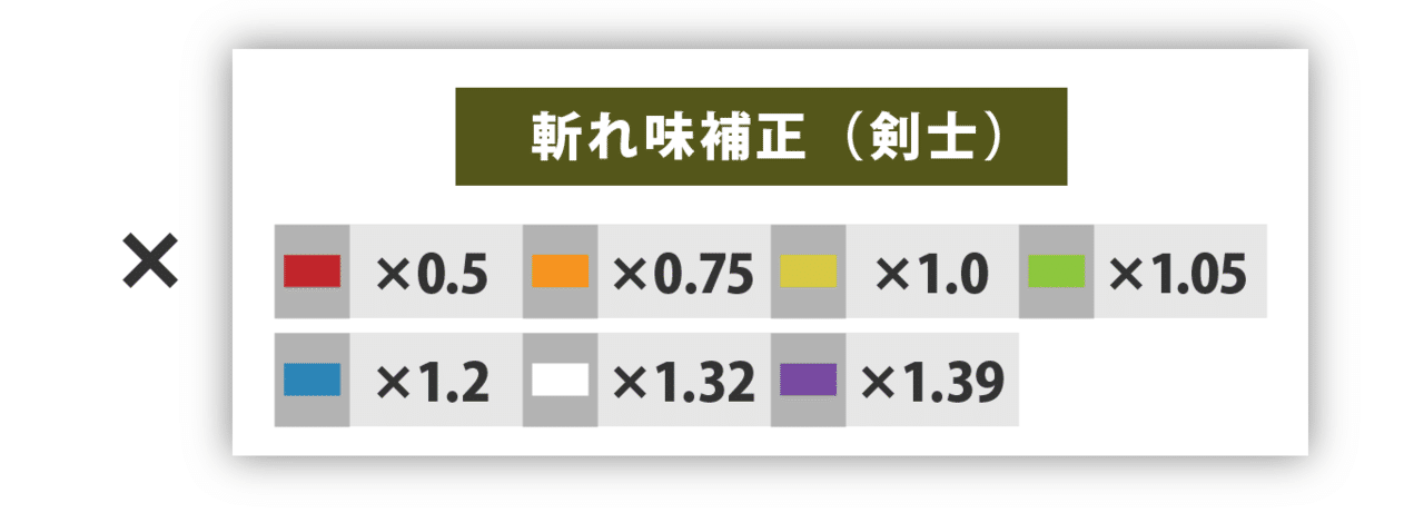 Mhw I ダメージ計算式の教科書 物理編 怪力の種の効果は 武器の斬れ味ゲージの色によって変動する Kuaty くあてぃ Note Mhw I ダメージ計算式の教科書 物理編 怪力の種の効果は 武器の斬れ味ゲージの色によって変動する Kuaty くあてぃ Note
