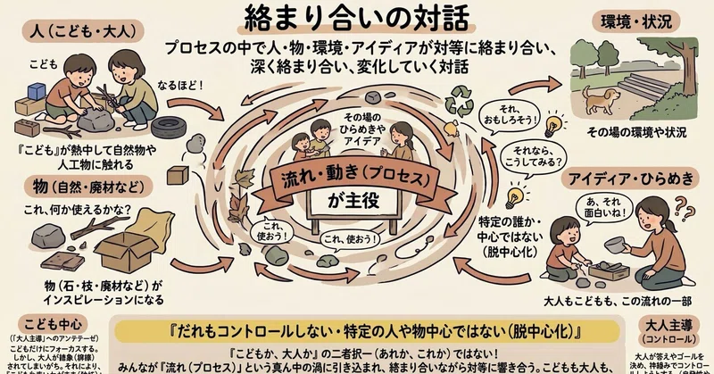 遊びと『対話』の関係性