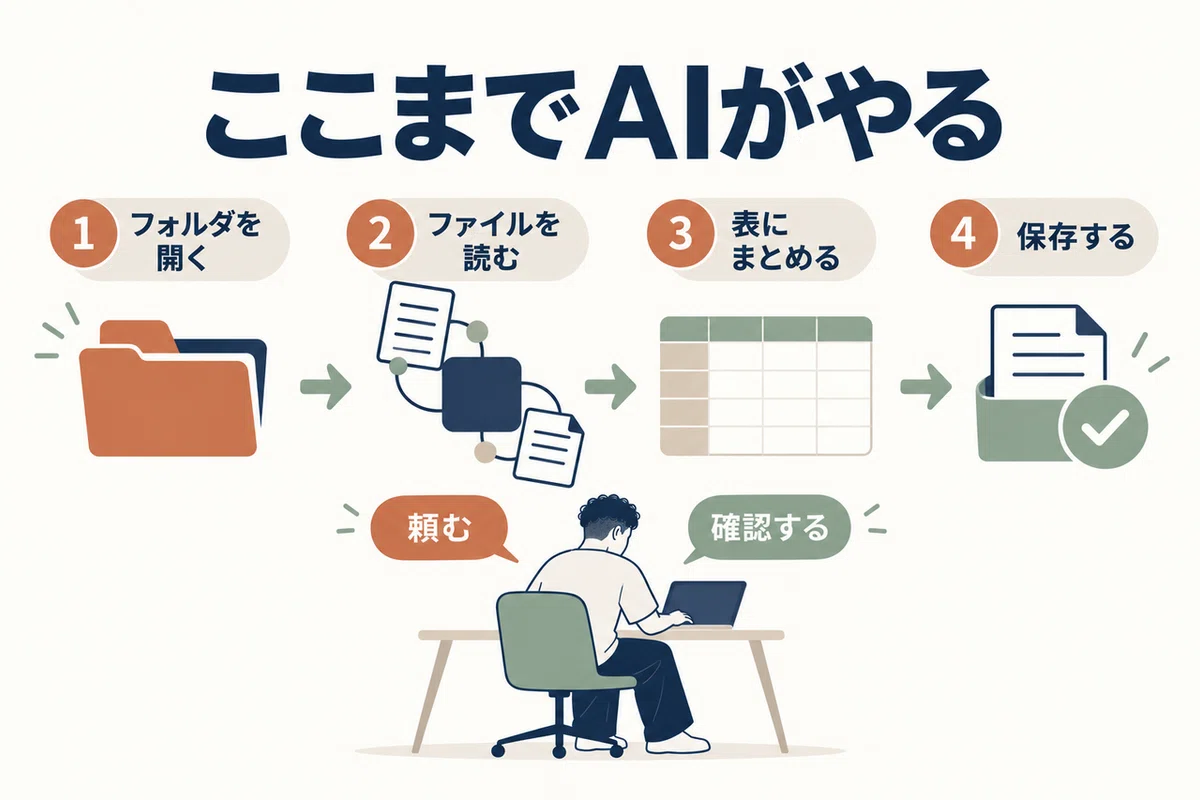 [SMEs x Claude Code] How I switched from chat-based AI, which had me ...