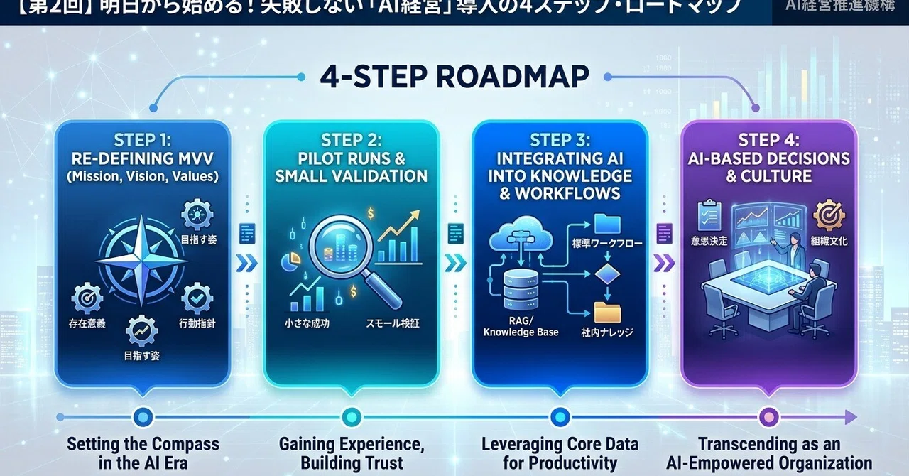 [Part 2] Start Tomorrow! A 4-Step Roadmap for Implementing 'AI ...