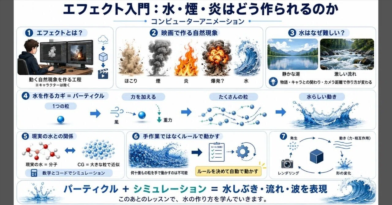 [Pixar in a Box] 9. Introduction to Effects: How Water, Smoke, and Fire ...
