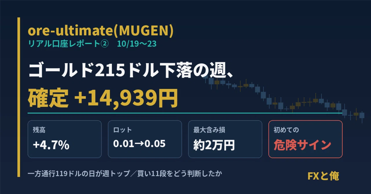A week where Gold dropped $215, realized profit +14,939 yen. First ...