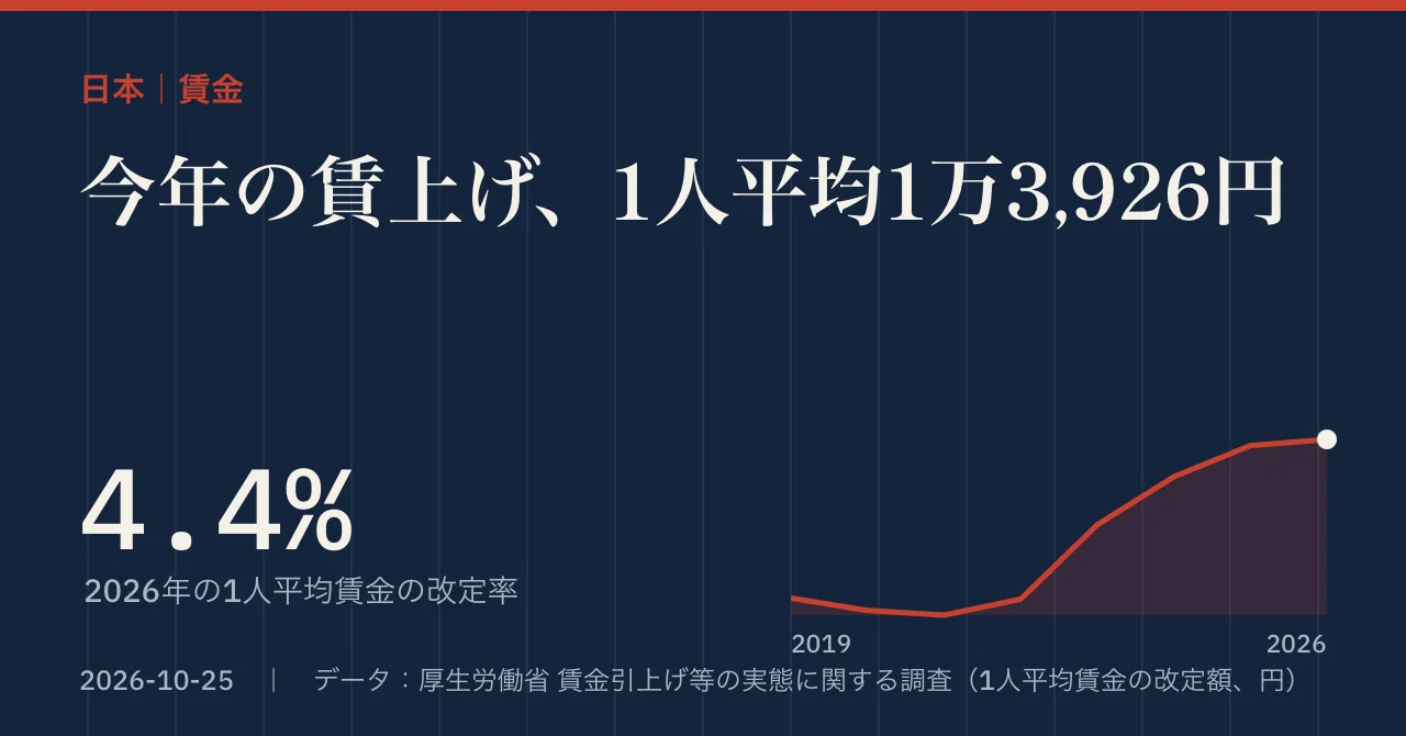 Wage increase of 13,926 yen, revision rate of 4.4%: Has the gap between ...