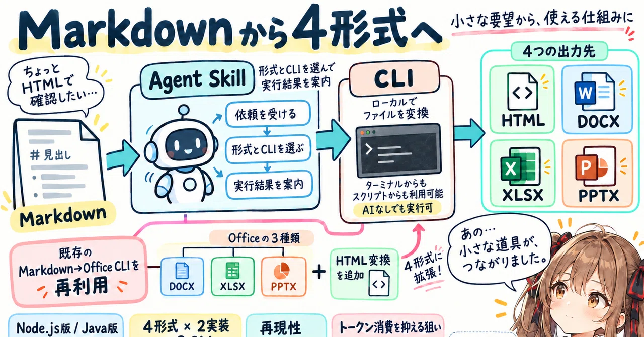 Development Log: I wanted to check Markdown in HTML, so I created an ...