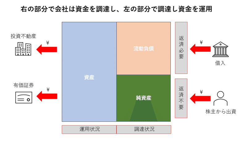 調達と運用