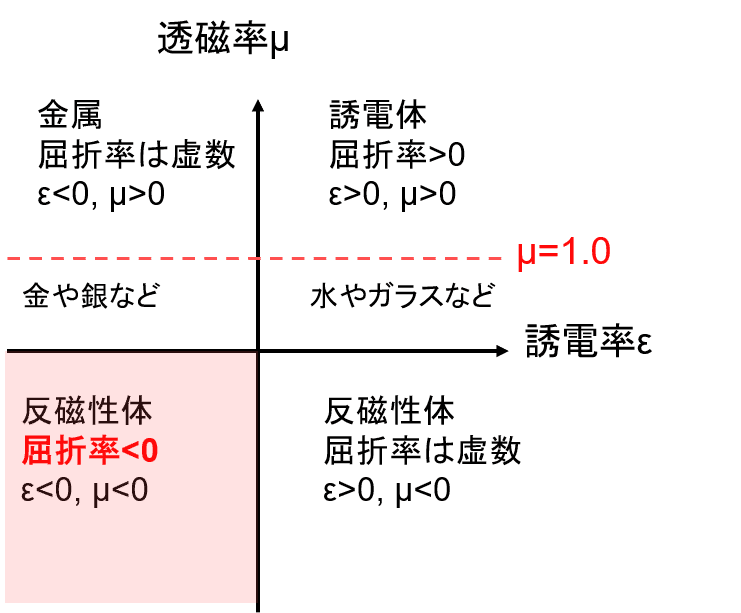 メタマテリアル 透明マントだけじゃない世界を変える新素材 Eryr13 Note